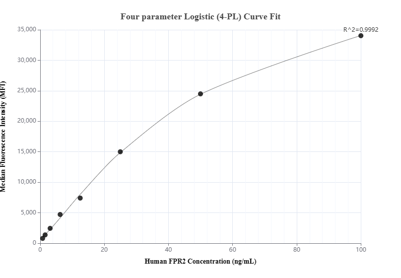 Cytometric bead array standard curve of MP01402-2